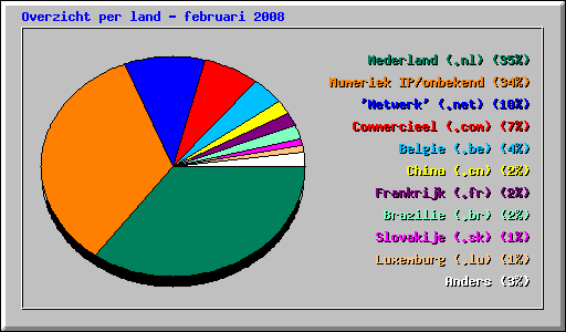 Overzicht per land - februari 2008