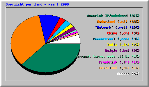 Overzicht per land - maart 2008