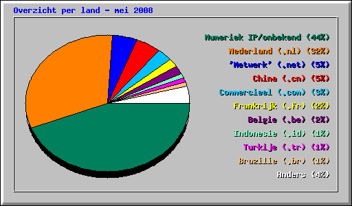 Overzicht per land - mei 2008