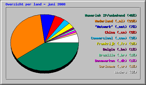 Overzicht per land - juni 2008