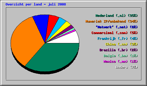 Overzicht per land - juli 2008