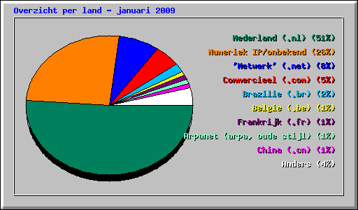 Overzicht per land - januari 2009