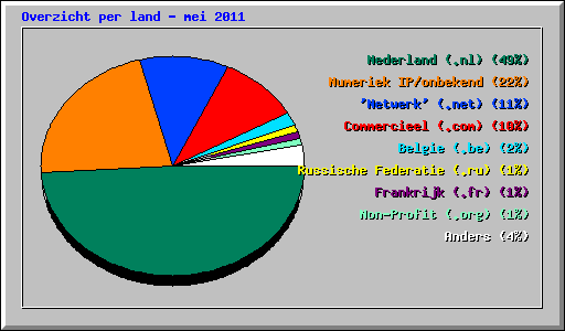Overzicht per land - mei 2011