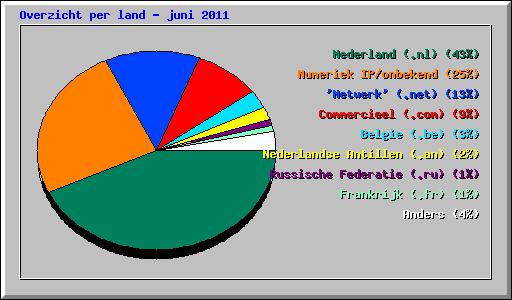 Overzicht per land - juni 2011