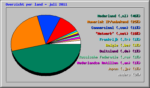 Overzicht per land - juli 2011