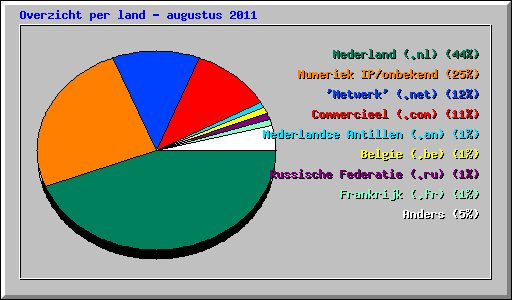 Overzicht per land - augustus 2011