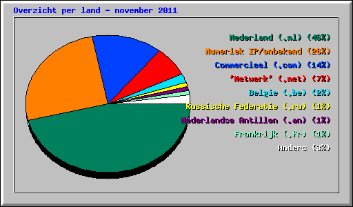 Overzicht per land - november 2011