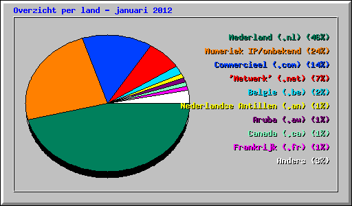 Overzicht per land - januari 2012