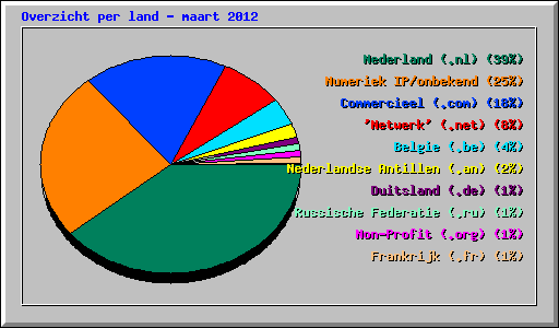 Overzicht per land - maart 2012