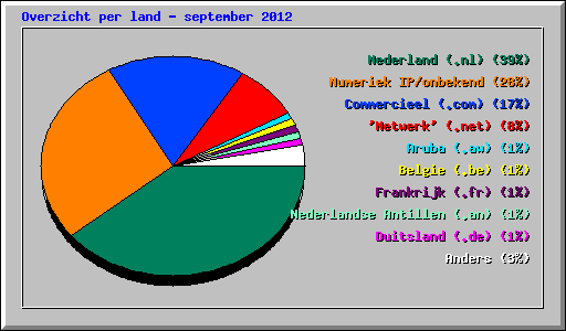 Overzicht per land - september 2012