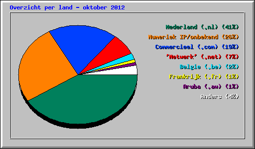 Overzicht per land - oktober 2012