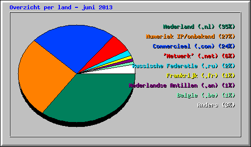 Overzicht per land - juni 2013