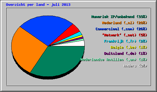 Overzicht per land - juli 2013