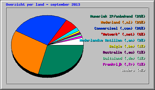 Overzicht per land - september 2013
