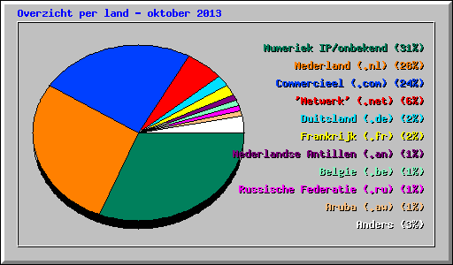 Overzicht per land - oktober 2013