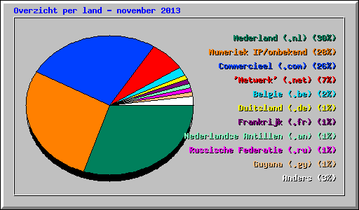 Overzicht per land - november 2013