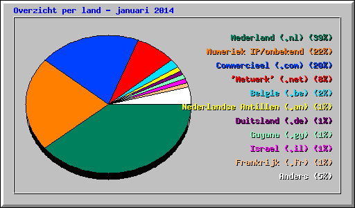 Overzicht per land - januari 2014