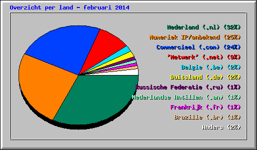Overzicht per land - februari 2014