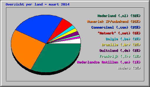Overzicht per land - maart 2014