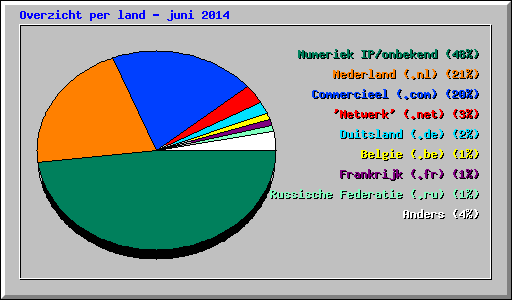 Overzicht per land - juni 2014