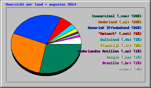 Overzicht per land - augustus 2014
