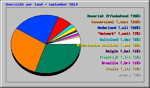 Overzicht per land - september 2014
