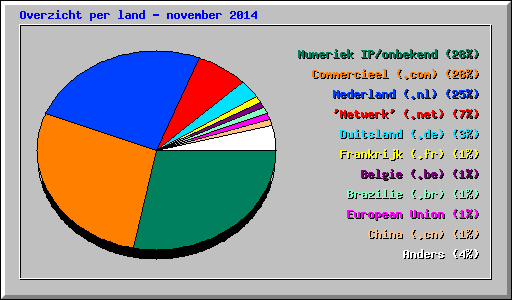 Overzicht per land - november 2014