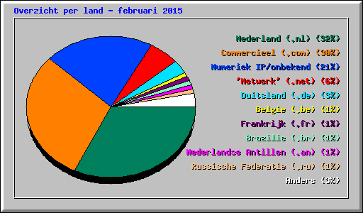 Overzicht per land - februari 2015