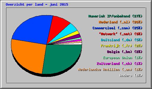 Overzicht per land - juni 2015