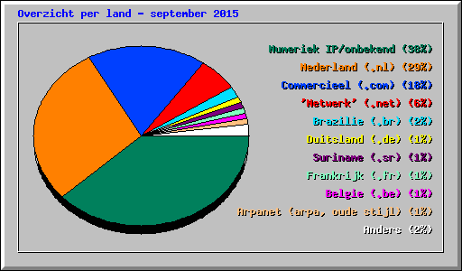 Overzicht per land - september 2015