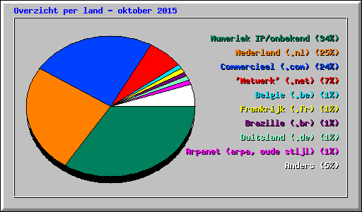 Overzicht per land - oktober 2015