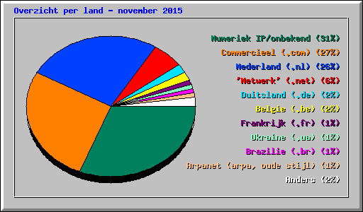 Overzicht per land - november 2015