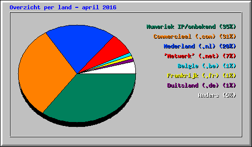 Overzicht per land - april 2016