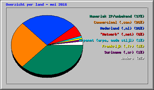 Overzicht per land - mei 2016