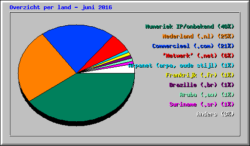Overzicht per land - juni 2016