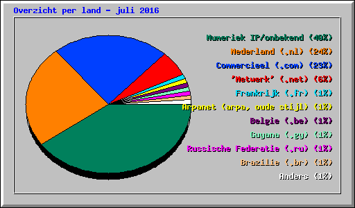 Overzicht per land - juli 2016