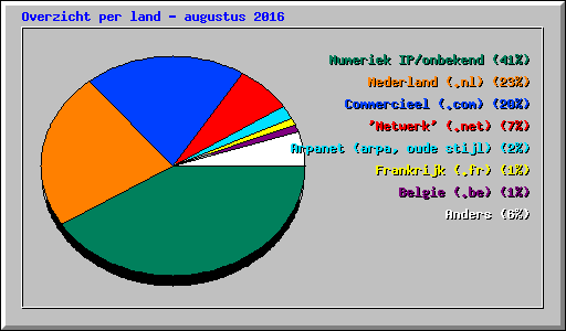 Overzicht per land - augustus 2016