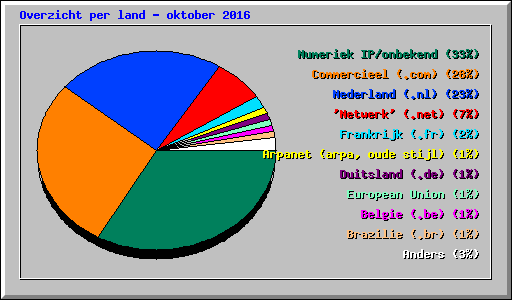 Overzicht per land - oktober 2016
