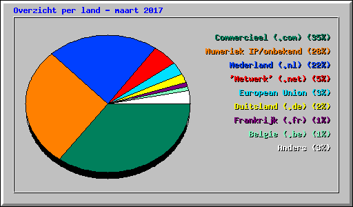 Overzicht per land - maart 2017
