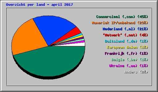 Overzicht per land - april 2017