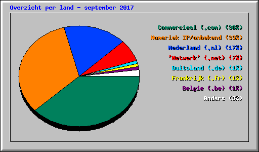 Overzicht per land - september 2017