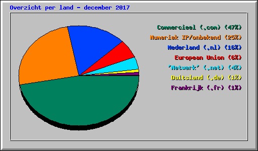 Overzicht per land - december 2017