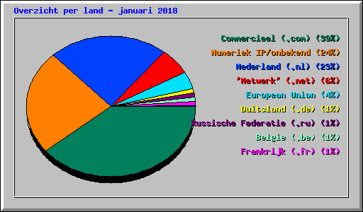 Overzicht per land - januari 2018
