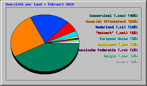 Overzicht per land - februari 2018
