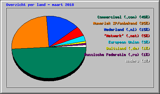 Overzicht per land - maart 2018