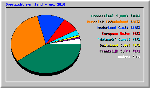 Overzicht per land - mei 2018