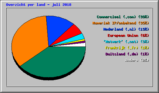 Overzicht per land - juli 2018