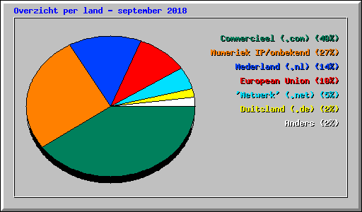 Overzicht per land - september 2018