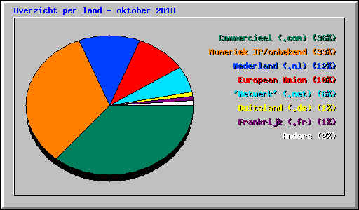 Overzicht per land - oktober 2018