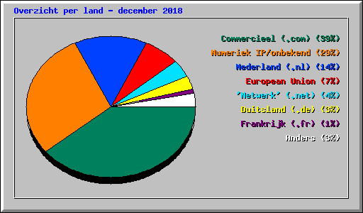Overzicht per land - december 2018